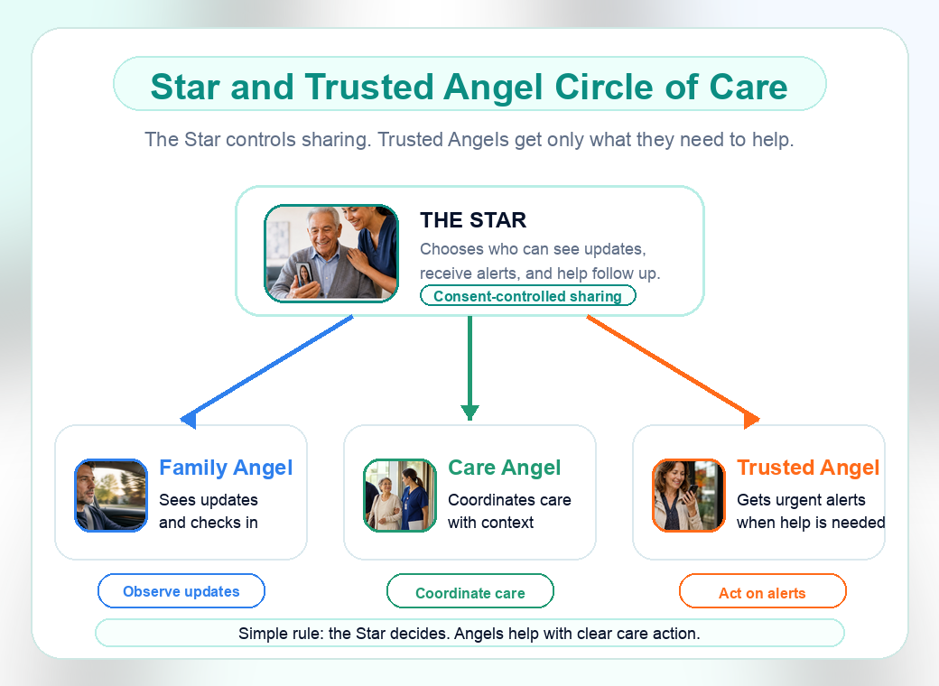 Diagram showing the Star controlling sharing with trusted Angels who observe updates, coordinate care, and act on alerts.