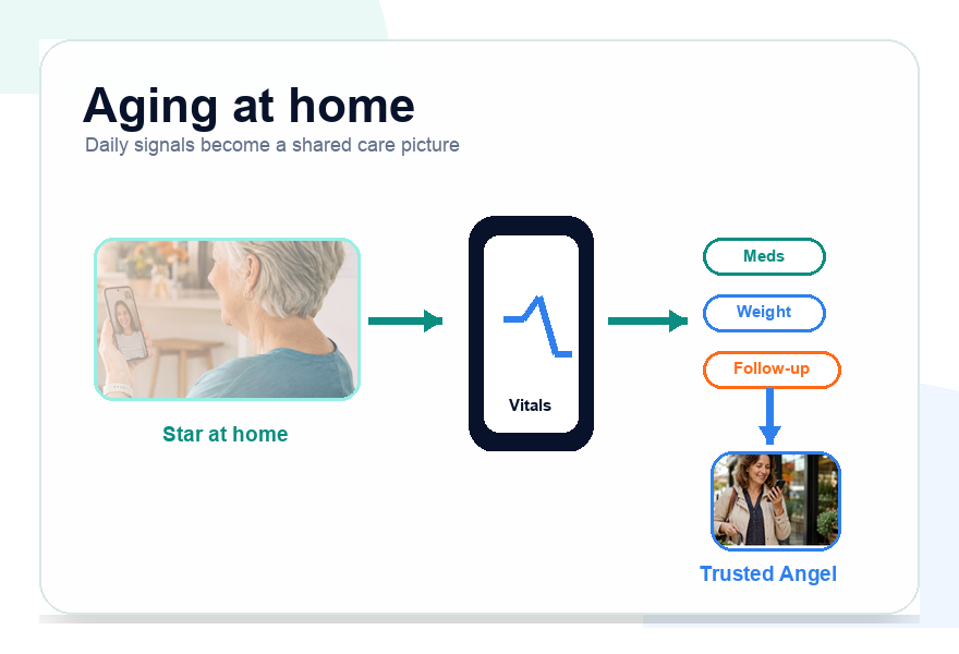 Graphic showing daily home signals flowing from a Star at home through camera vitals, medications, weight, and follow-up to a trusted Angel.