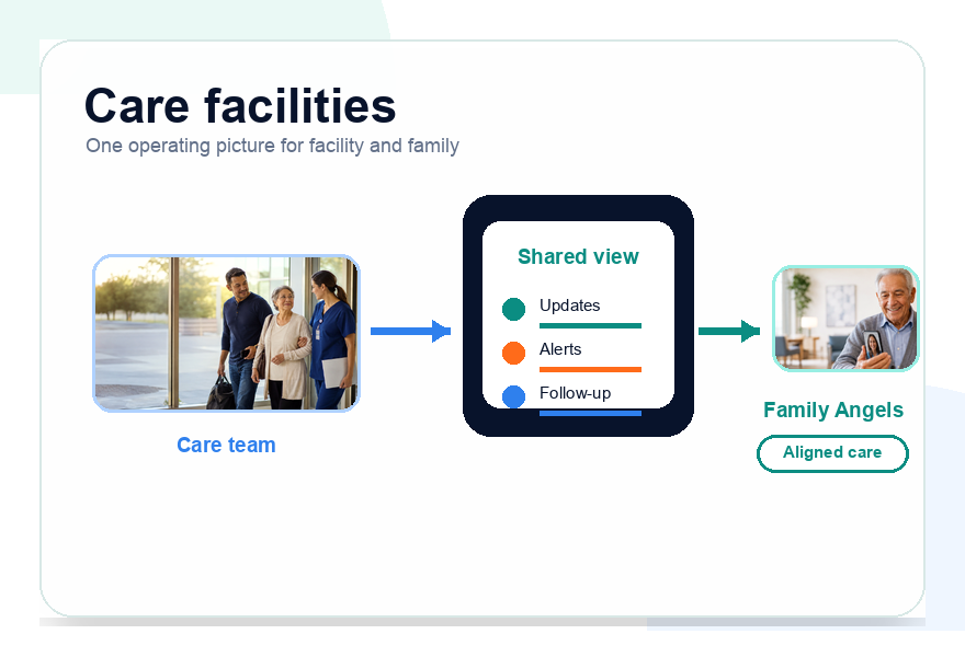 Graphic showing a care facility team, Aurora shared view, family Angels, updates, alerts, and care follow-through.