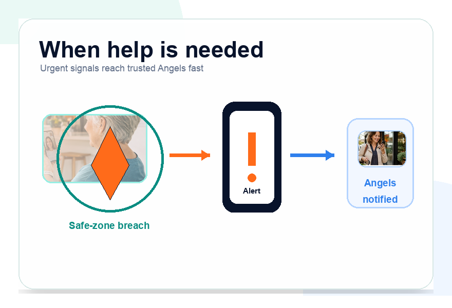 Graphic showing a safe-zone breach becoming a help alert that notifies trusted Angels.